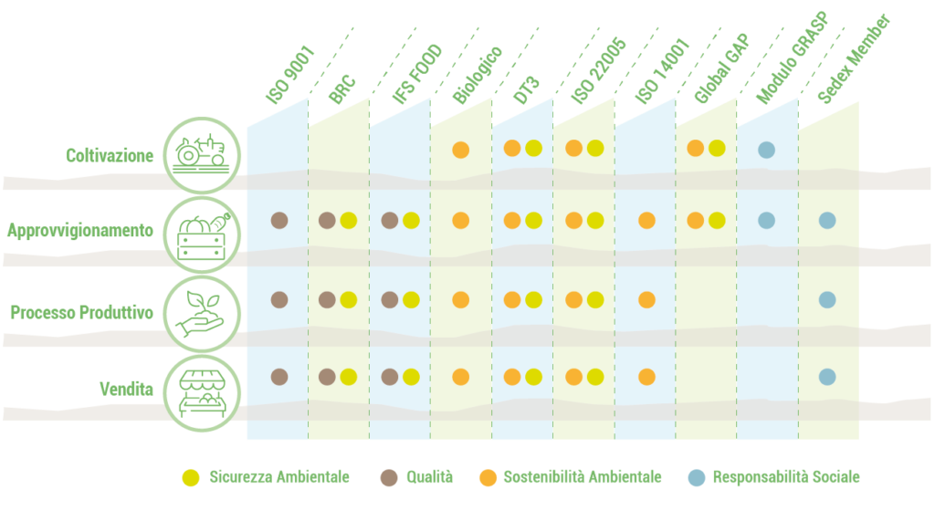 Certificazioni la linea verde