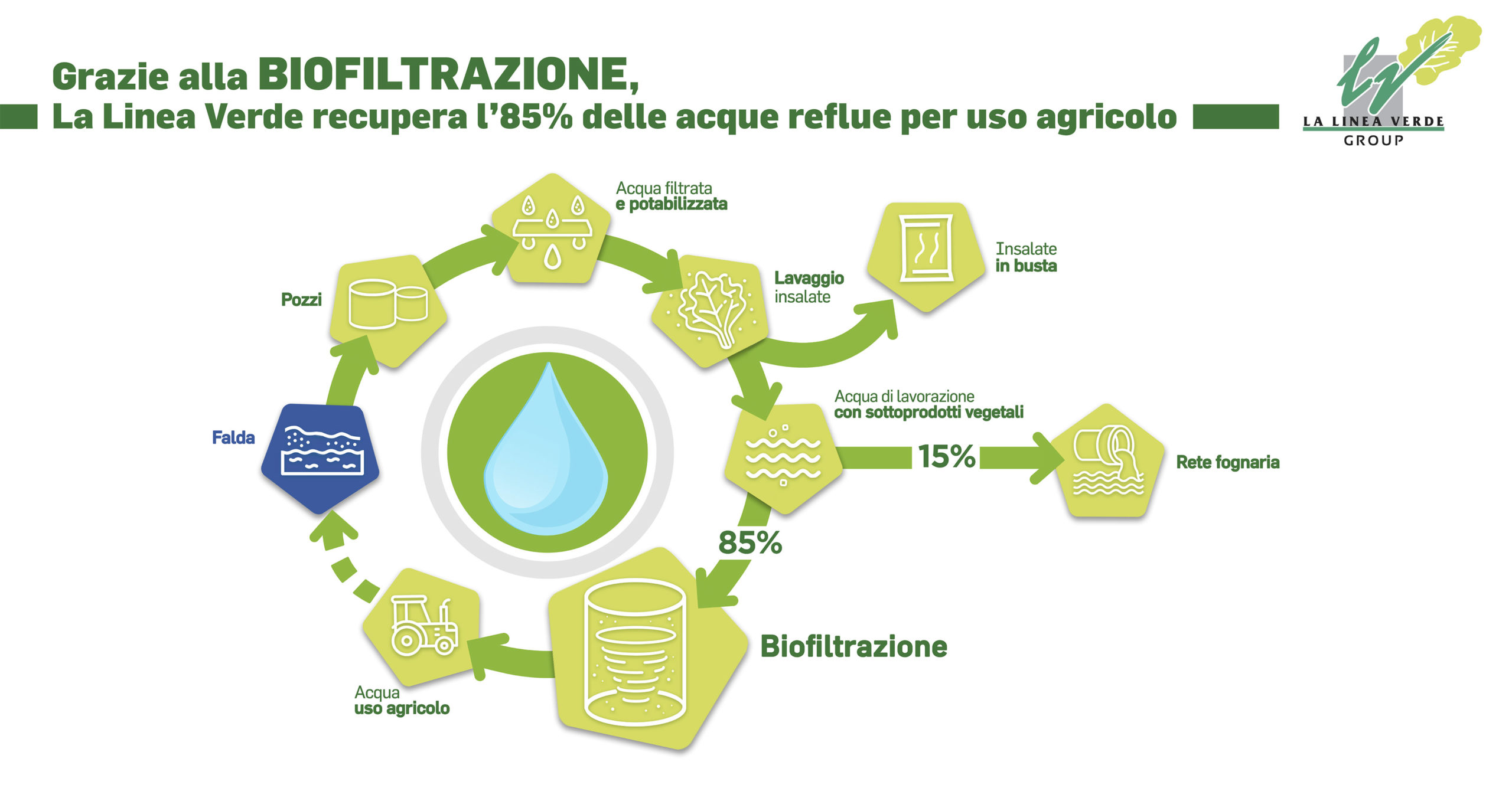 Scopri di più sull'articolo La Linea Verde pronta a recuperare l’85% delle acque reflue