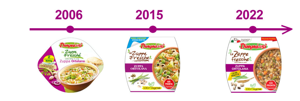 Timeline Zuppa Ortolana