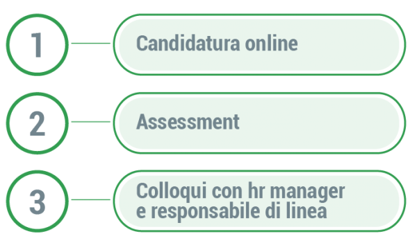 Il nostro processo di selezione - La Linea Verde